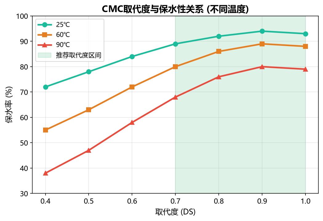 CMC取代度与保水性关系曲线