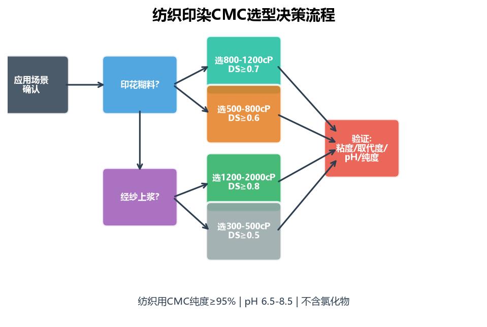 纺织印染CMC选型决策流程