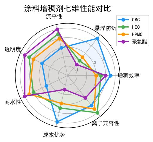 涂料增稠剂七维性能雷达对比图