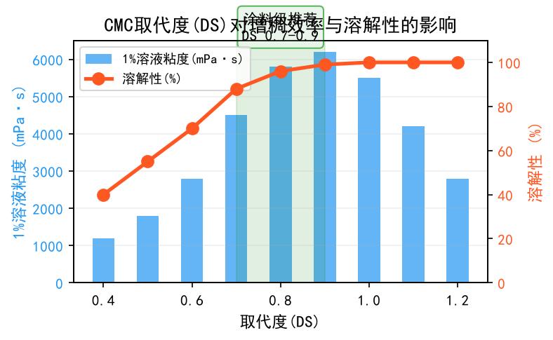 CMC取代度对增稠效率与溶解性的影响曲线