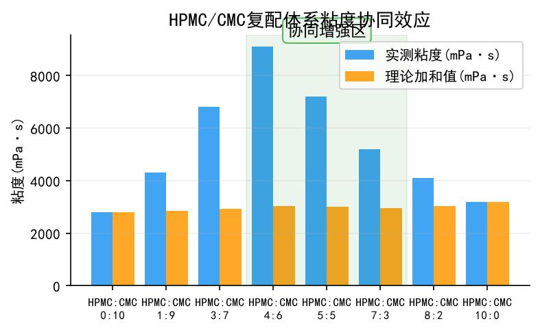 HPMC与CMC协同复配全攻略：从分子机理到配方落地