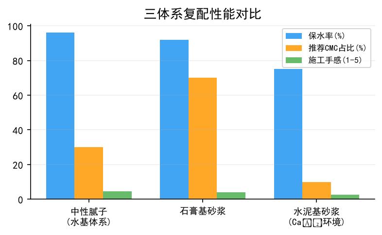 HPMC-CMC三体系复配性能对比柱状图