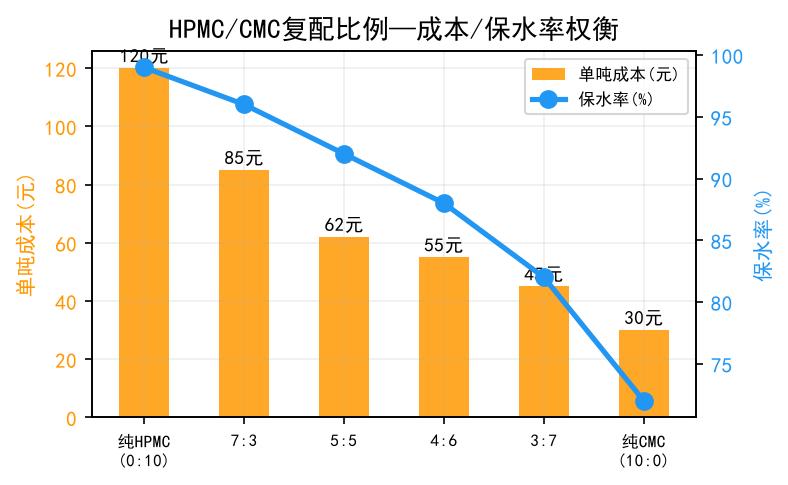 HPMC-CMC复配比例成本保水率权衡图